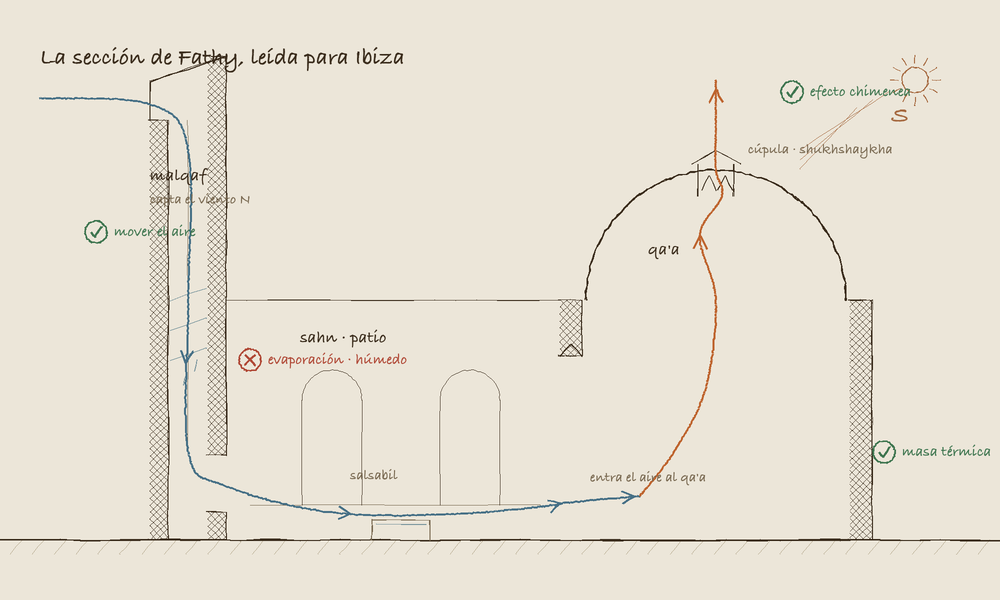 Hassan Fathy's house section judged for Ibiza: air movement, the dome's stack effect and thermal mass transfer (tick); direct evaporative cooling does not (cross)